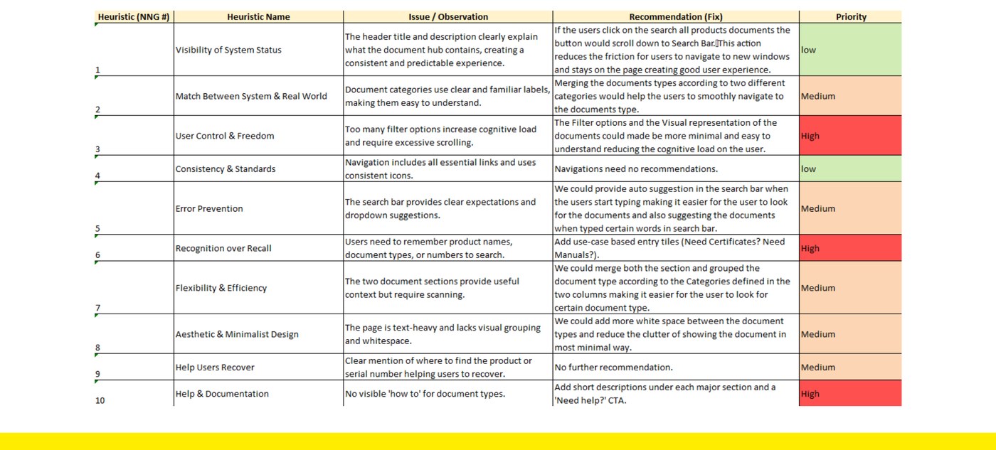 Heuristic evaluation matrix mapping each Nielsen heuristic to an issue, a fix, and a priority